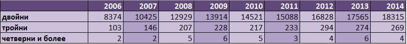 статистика рождаемости двоен, троен и четверней 2006-2014гг